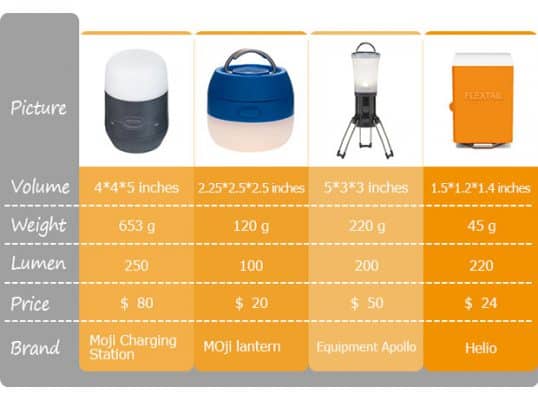 camping lantaarns tent lamp vergelijken camping lantaarns tent lamp vergelijken